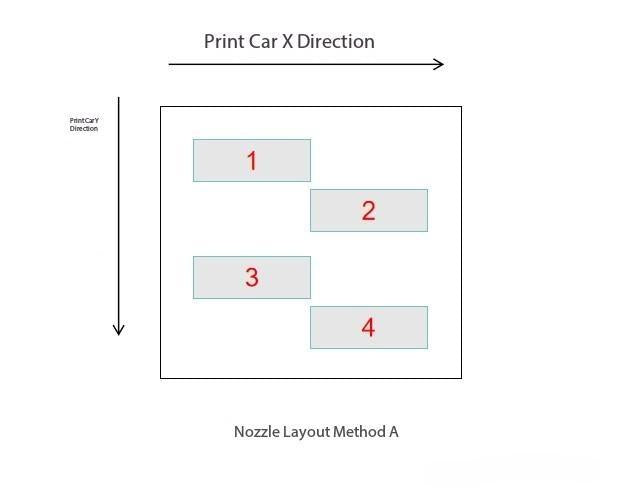 Inkjet R&D Solution Design — Printhead Arrangement Combinations and Op ...