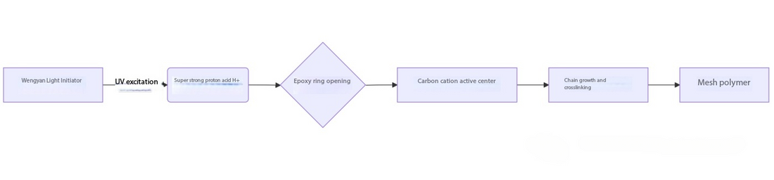 Chemical Structure and Properties of Epoxy Resin UV Curing Systems