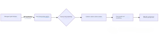 Chemical Structure and Properties of Epoxy Resin UV Curing Systems