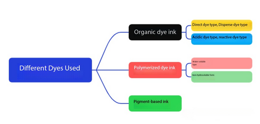 Types of Inkjet Inks | Inkjet Ink Composition — Solvents/Additives/Colorants