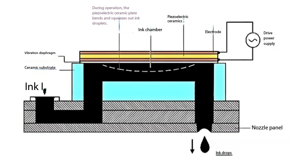 Three Core Technology Routes of Industrial Inkjet Printheads