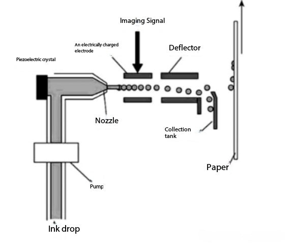 Continuous Inkjet Imaging Technology — Deflected Continuous Inkjet | Array Inkjet | Modulated Inkjet