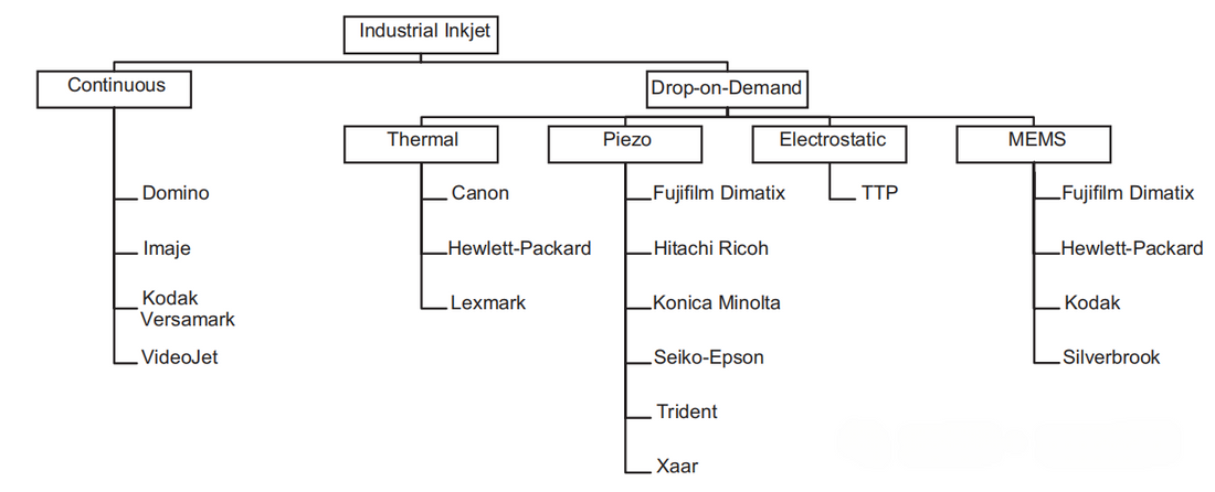 Analysis of Industrial Inkjet Technology