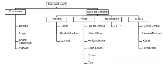 Analysis of Industrial Inkjet Technology
