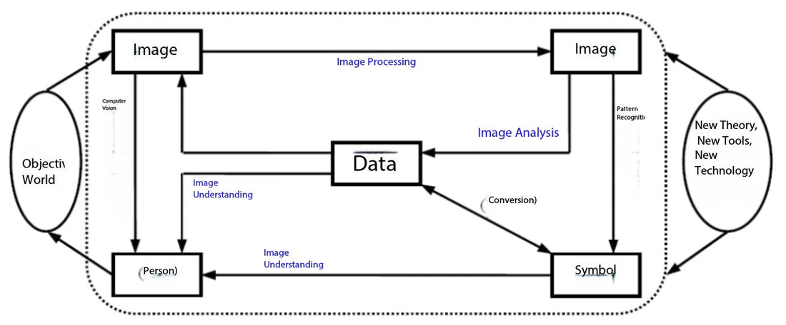 What Is Digital Image Processing？