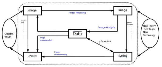 What Is Digital Image Processing？