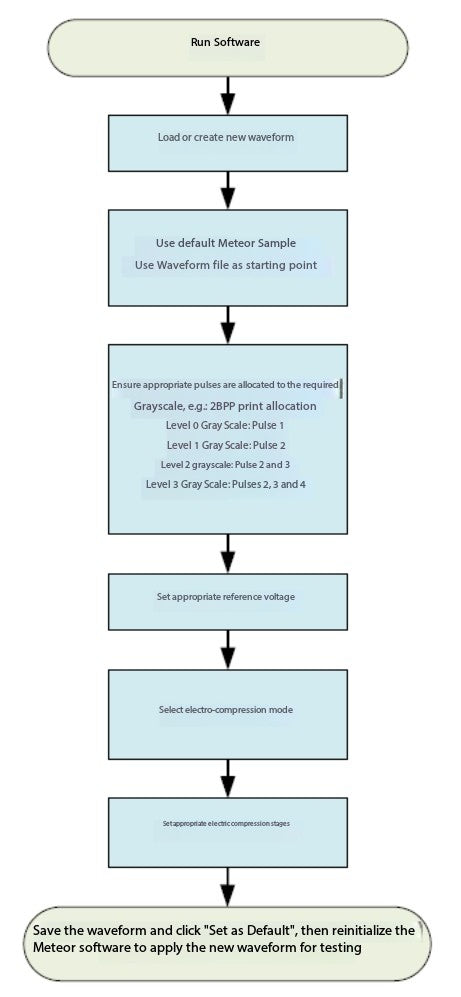 Metwave, Konica, Minolta waveform debugging tools