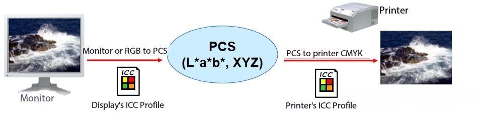 Analysis of the Four Rendering Intents in ICC Color Conversion