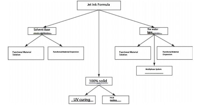 Main Classifications of Inkjet Printing Inks