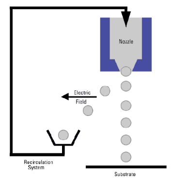 Inkjet Technology: Continuous Inkjet Technology (CIJ)