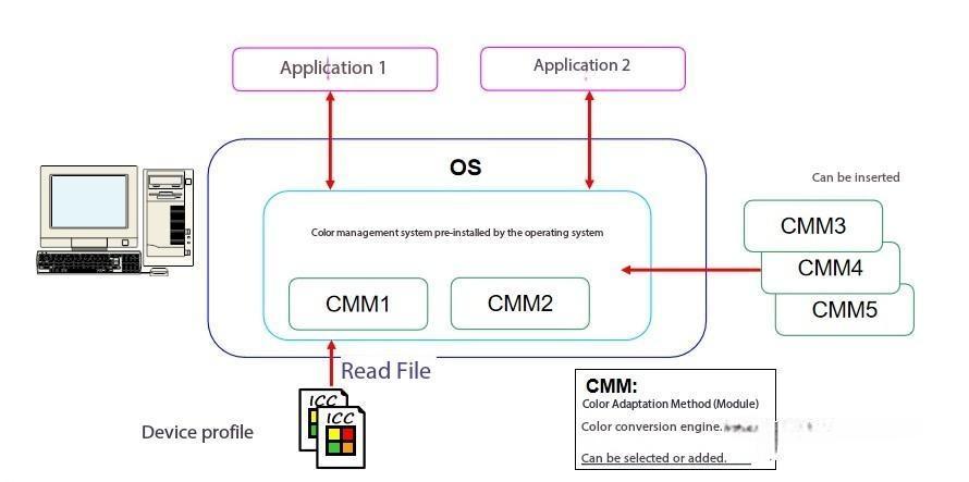 Color Management Fundamentals—(1) Color Management System(2) Color Calibration(3) Personalization