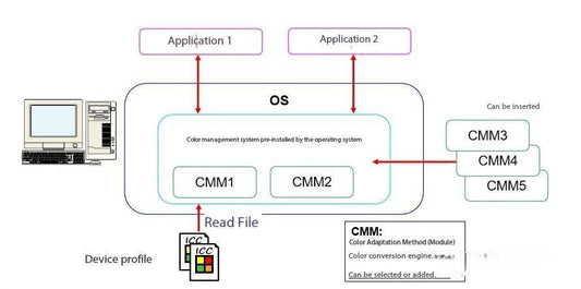Color Management Fundamentals—(1) Color Management System(2) Color Calibration(3) Personalization