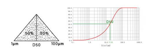 D50 Particle Size Distribution in Inkjet Printing Inks | Visual Perception Factors and Inkjet Printing