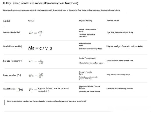 Principles of Fluid Mechanics, Dimensions, and Units