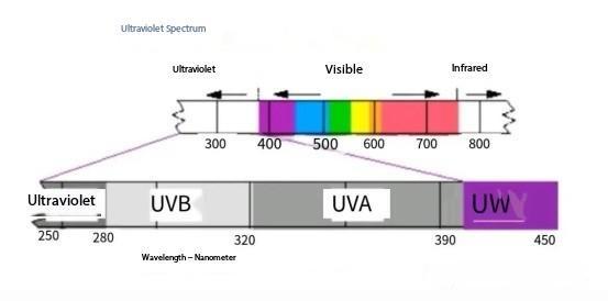 UV-LED Wavelength Classification