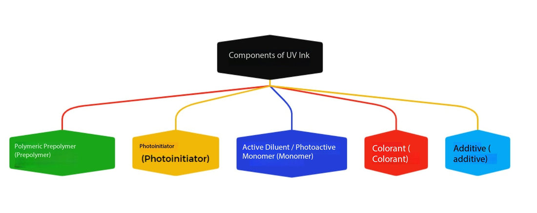 UV Ink Components and Common Formulation Ratios (Highly Practical Reference)