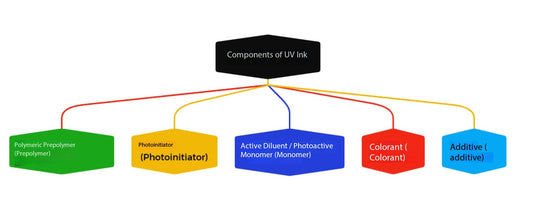 UV Ink Components and Common Formulation Ratios (Highly Practical Reference)