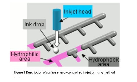 Ricoh Inkjet Printing High-Resolution Electrode Patterning Technology