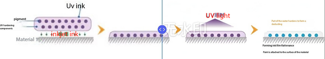 How is UV ink cured during UV printing?